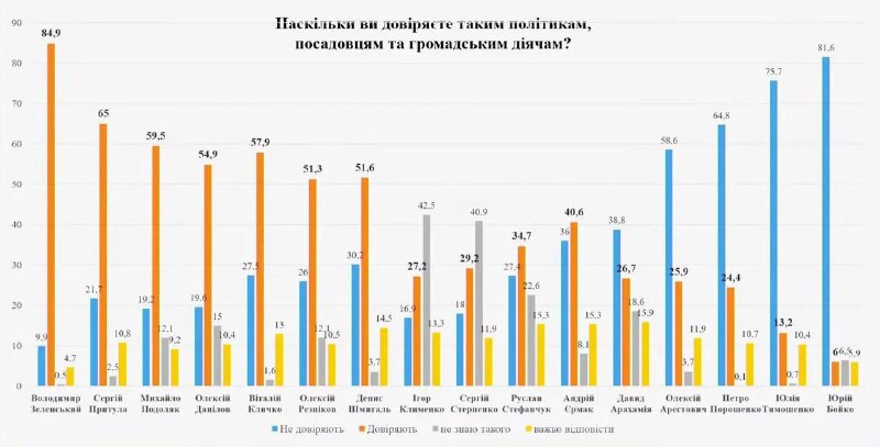 Чи варто довіряти соцопитуванням?Саме такими неоднозначними є рейтинги довіри/недовіри від «Центру Разумкова» Чи варто довіряти соцопитуванням?Саме такими неоднозначними є рейтинги довіри/недовіри від «Центру Разумкова»