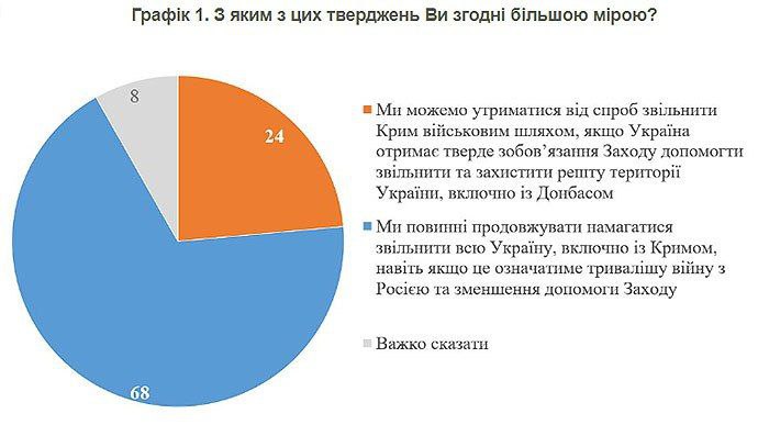 Важливо:
68% українців вважають, що Україна має намагатися звільнити всю територію включно з Кримом