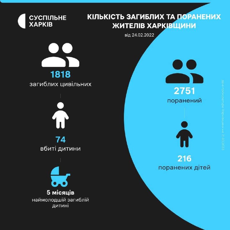Щонайменше 1818 жителів Харківщини загинули внаслідок російської агресії протягом повномасштабного вторгнення, серед них 74 дитини