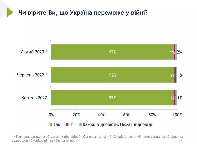 Важливо: 97% українців вірять у перемогу України у війні, - опитування "Рейтингу"