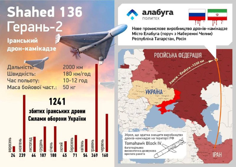 Важливо: ворог нарощує виробництво дронів камікадзе
На території міста Єлабуга республіки Татарстан рф розгортається... Важливо: ворог нарощує виробництво дронів камікадзе
На території міста Єлабуга республіки Татарстан рф розгортається...