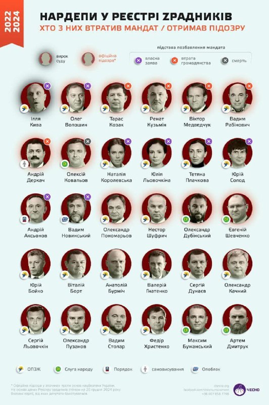 11 нардепів чинного скликання Верховної Ради отримали підозри в злочинах проти національної безпеки 11 нардепів чинного скликання Верховної Ради отримали підозри в злочинах проти національної безпеки