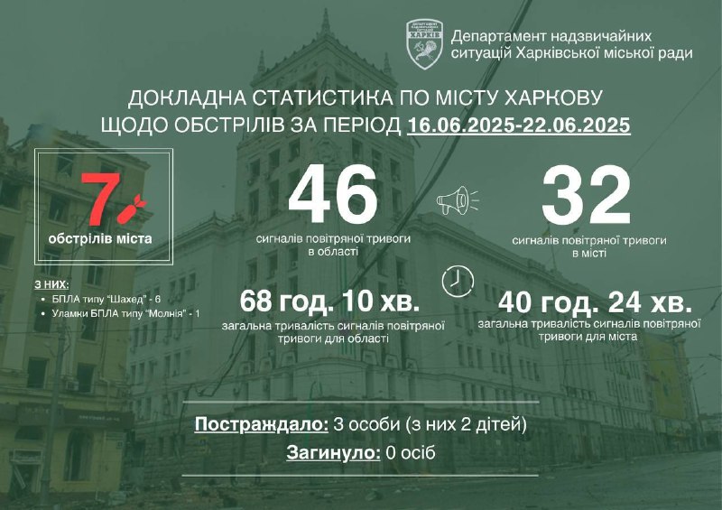 Статистика щодо російських обстрілів Харкова за минулий тиждень:
протягом тижня Харків зазнав семи ударів Статистика щодо російських обстрілів Харкова за минулий тиждень:
протягом тижня Харків зазнав семи ударів