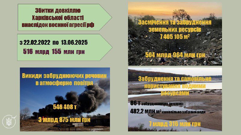 Станом на сьогодні війна завдала Харківській області екологічних збитків на понад 516 млрд грн Станом на сьогодні війна завдала Харківській області екологічних збитків на понад 516 млрд грн
