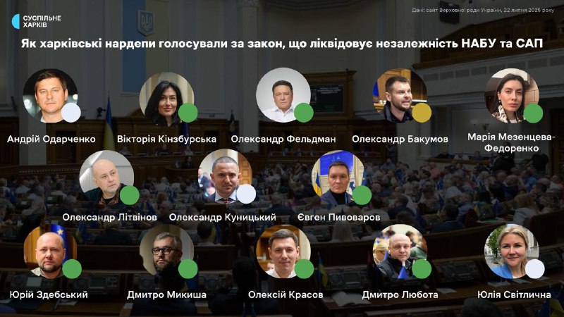 Жоден із 13 нардепів від Харківської області не проголосував проти законопроєкту, окремі пункти якого ліквідовують... Жоден із 13 нардепів від Харківської області не проголосував проти законопроєкту, окремі пункти якого ліквідовують...