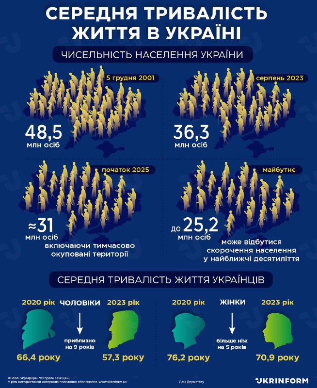📉 Середня тривалість життя в Україні скоротилася: оновлені дані в інфографіці Укрінформу 📉 Середня тривалість життя в Україні скоротилася: оновлені дані в інфографіці Укрінформу
