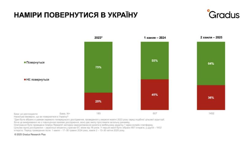 64% українців за кордоном хочуть повернутися додому, але 36% не вірять у це насправді, - дослідження 64% українців за кордоном хочуть повернутися додому, але 36% не вірять у це насправді, - дослідження