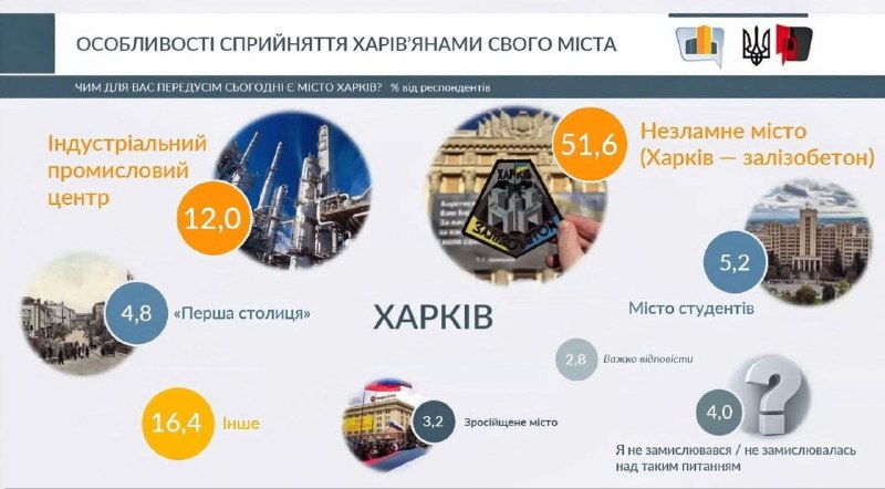 Повномасштабне війна змінила харківців і їхнє сприйняття міста.
Харків - залізобетон Повномасштабне війна змінила харківців і їхнє сприйняття міста.
Харків - залізобетон